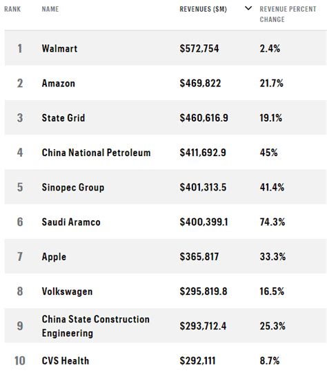 walmart fortune 500 ranking